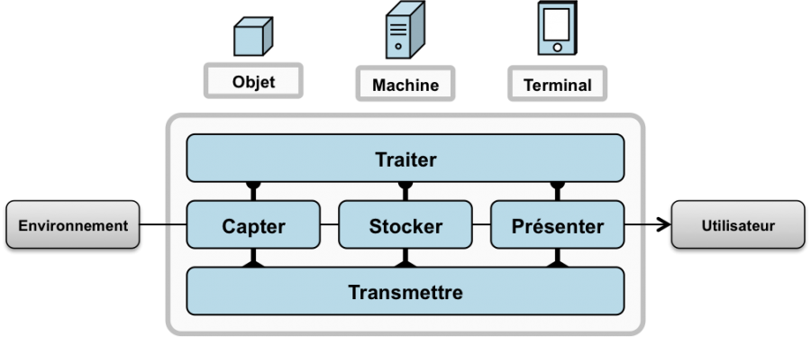 architectureinternetobjets.png