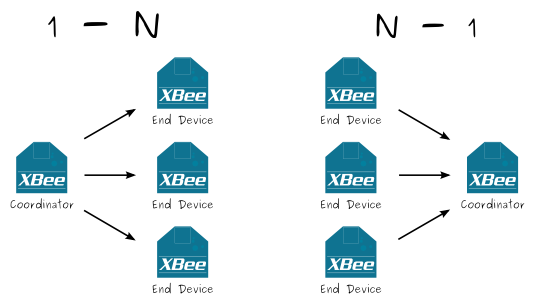 xbee-star-topology.png